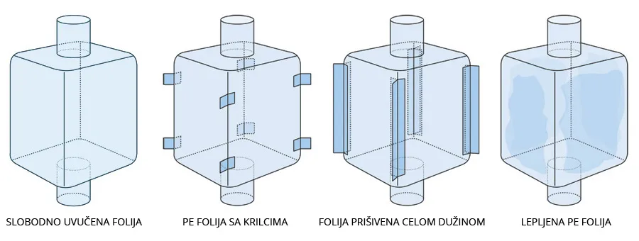 Dijagram načina fiksiranja uloška u džambo vreći: slobodno uvučen, sa krilcima, ušiven duž šavova i lepljen