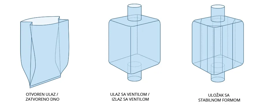 Dijagram tri oblika uloška za džambo vreće: cevasti uložak, formliner i Q-liner sa bafelima