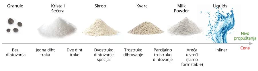 Dijagram koja poredi šavove džambo vreće bez diht trake, sa jednom, dve i tri diht trake