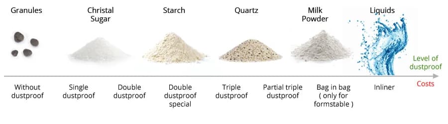 Diagram comparing big bag seams with no sealing strip, one, two and three sealing strips